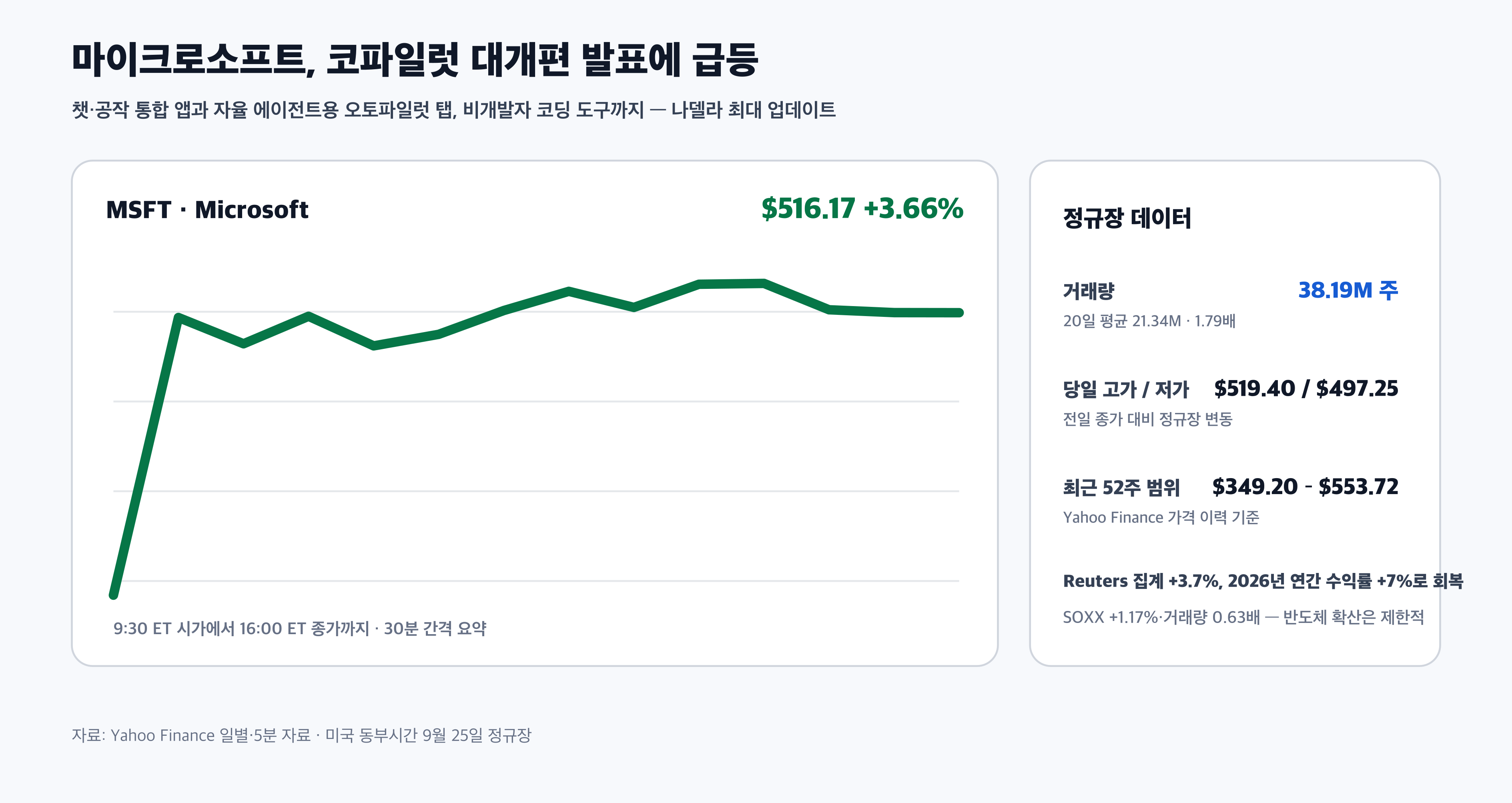 마이크로소프트 MSFT 9월 25일 주가 거래량 52주 범위 경제 뉴스 분석
