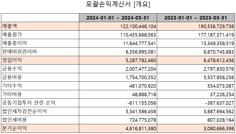코스모신소재 - 손익계산서