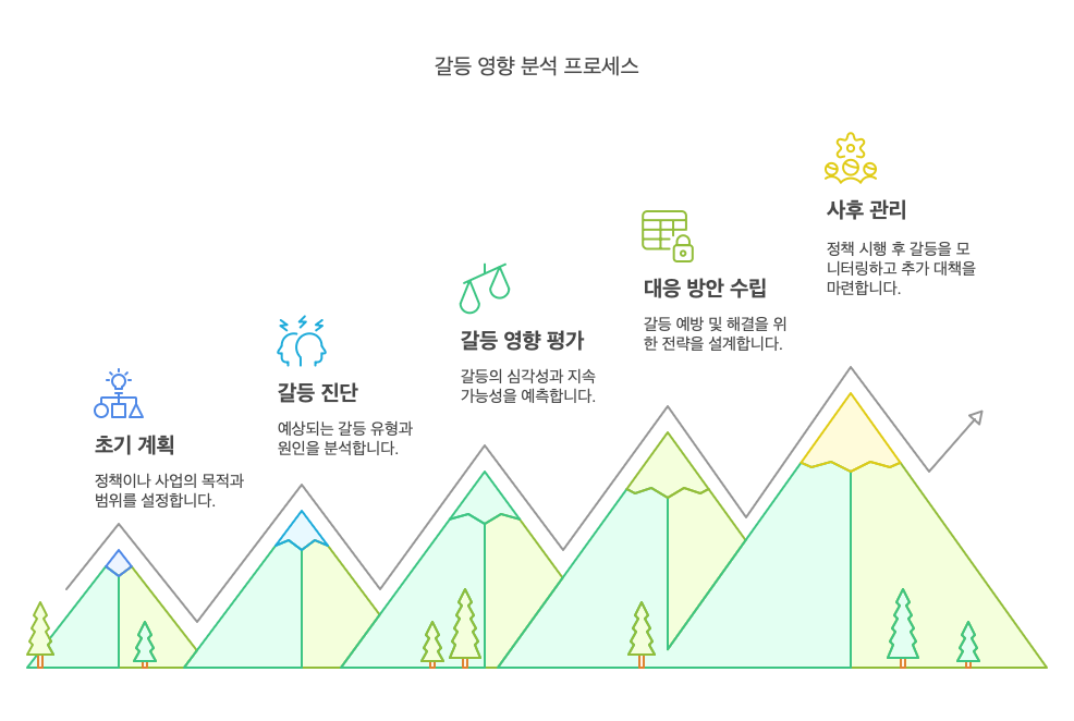 갈등영향분석-절차