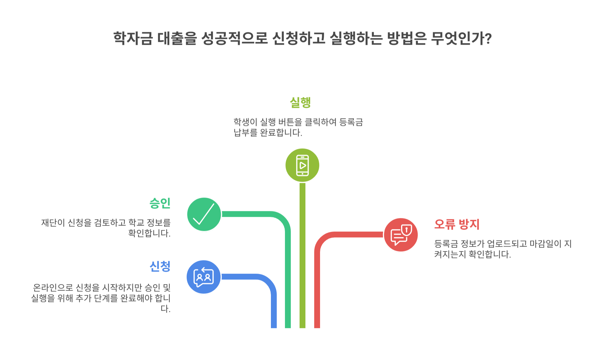 대출 신청 방식 및 실행 상태 점검