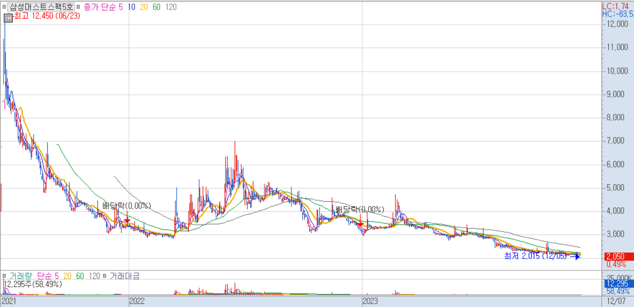 삼성머스트스팩5호 주가
