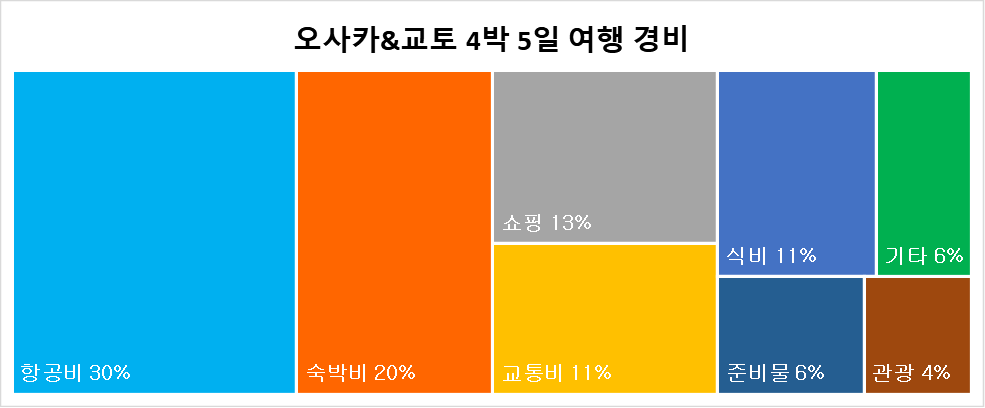 일본 오사카 교토 자유여행 4박 5일 경비