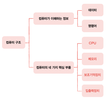 개발자가 알아야 할 컴퓨터 구조 지식