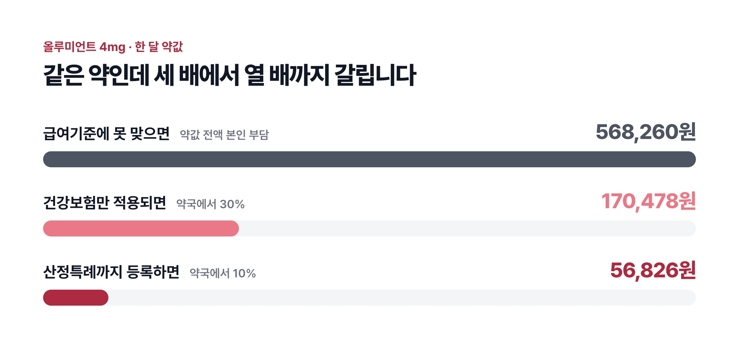 올루미언트 4mg 한 달 약값을 급여가 안 될 때, 건강보험만 적용될 때, 산정특례까지 등록했을 때로 비교한 막대그래프