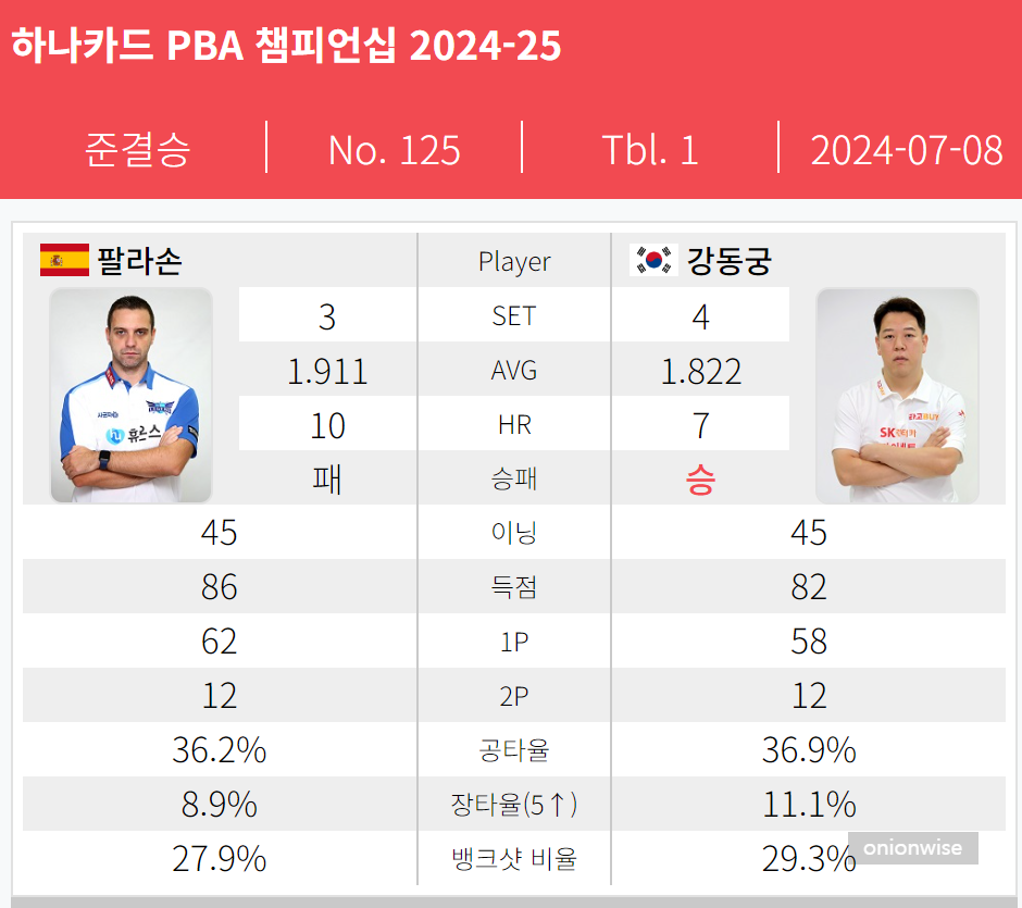강동궁 VS 하비에르 팔라손 - 하나카드 PBA 준결승 경기결과