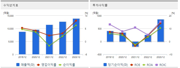 빙그레 주가 수익성