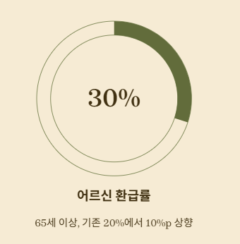 어르신 유형 신설과 혜택 확대