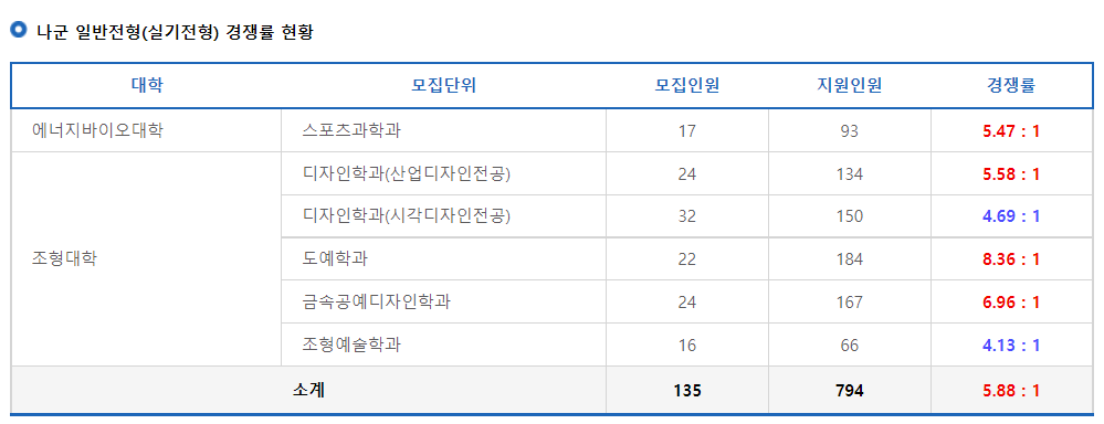 2023학년도 국립 서울과학기술대학교 나군 일반전형(실기전형) 경쟁률 현황