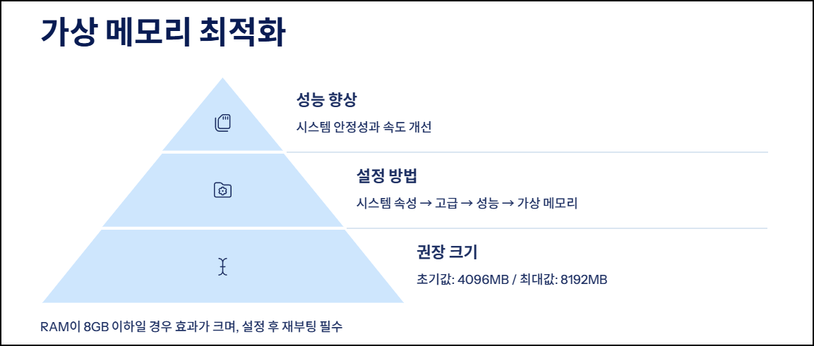 가상 메모리 최적화