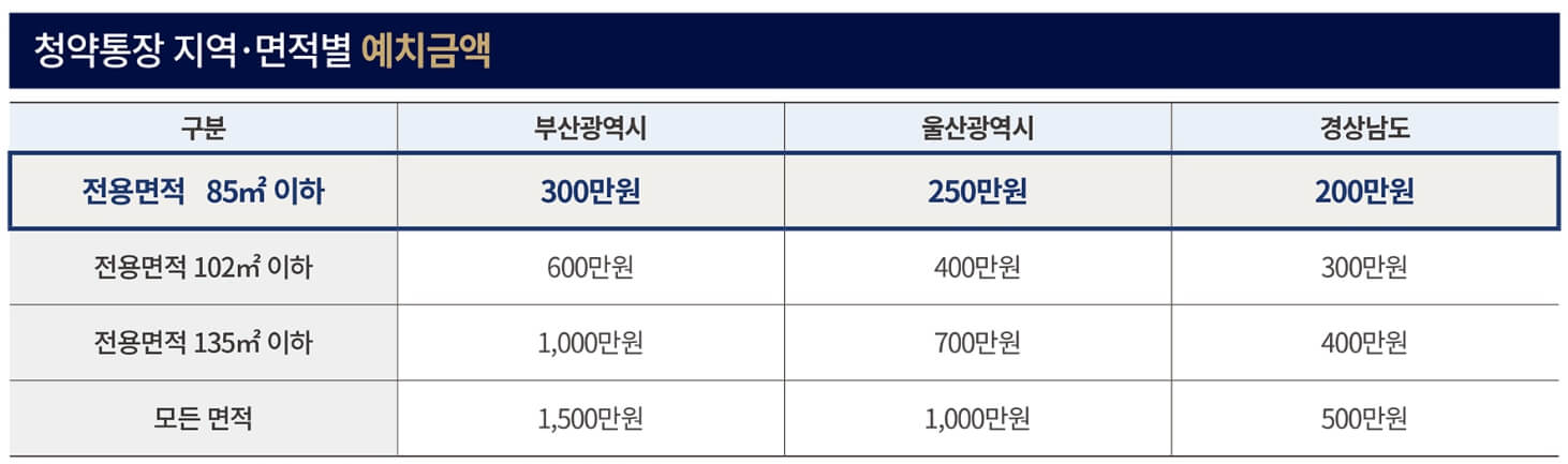 부산 사상구 첫 더샵 아파트 더샵 리오몬트 분양 개시 특별공급 및 1순위 청약 일정 안내