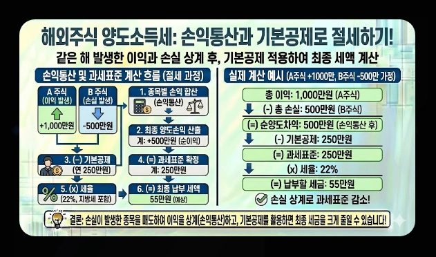 배당소득세&middot;매매차익 세금 [2026년 개정] 거래세 인상&middot;양도세&middot;종합과세 절세 총정리