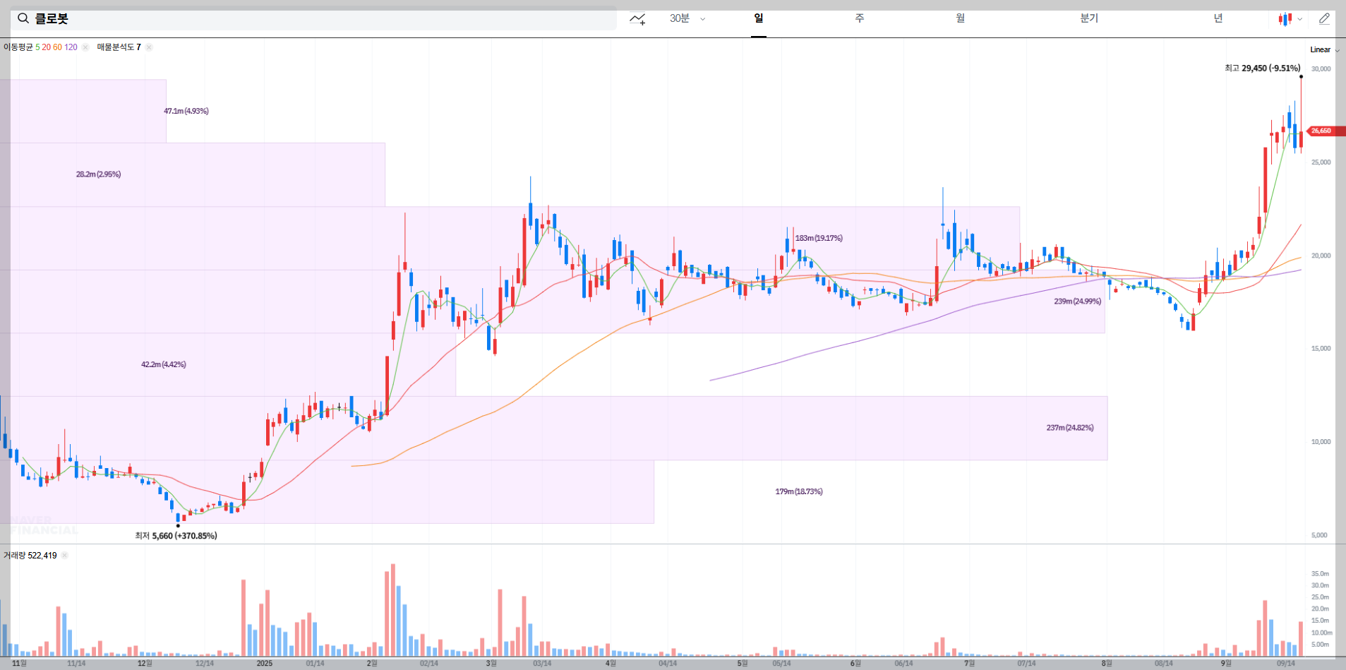 클로봇 현재 주가 차트