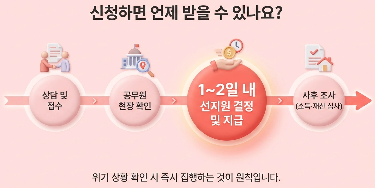 긴급복지지원제도 신청기간은?