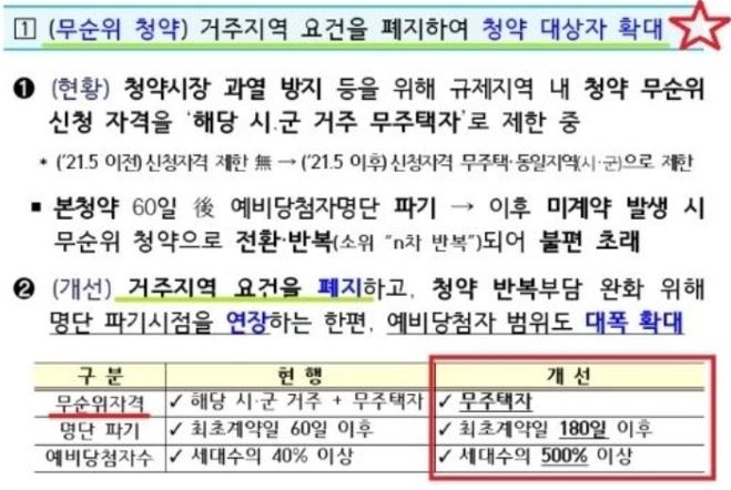 주택청약의 모든 것 총정리