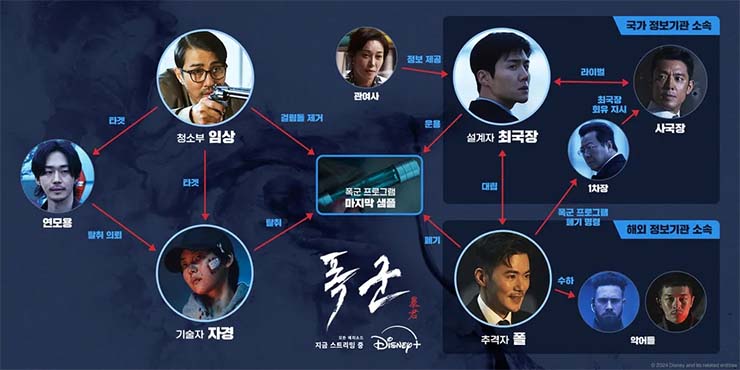 폭군 - 인물관계도