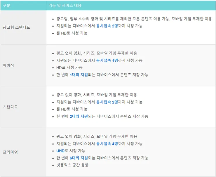 넷플릭스 요금제 종류