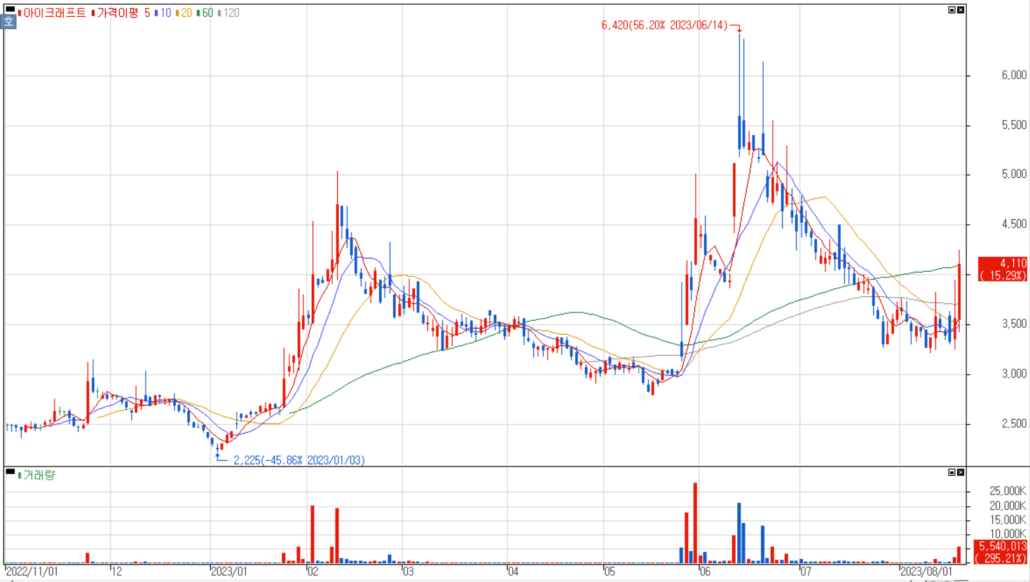 아이크래프트 주가