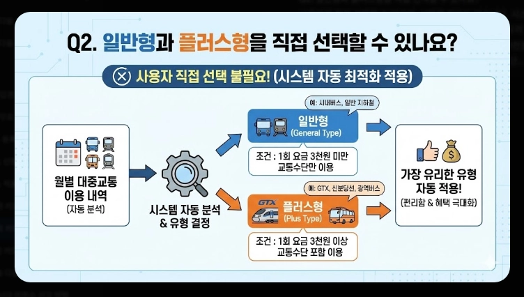 2026 모두의 카드 k패스 발급(방법, 절차, 비교)(+FAQ)