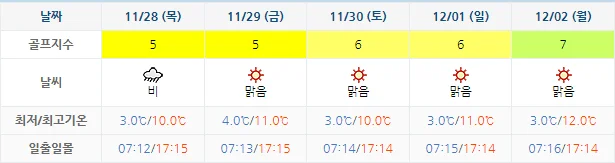 11월 25일 기준 드비치cc 날씨 안내