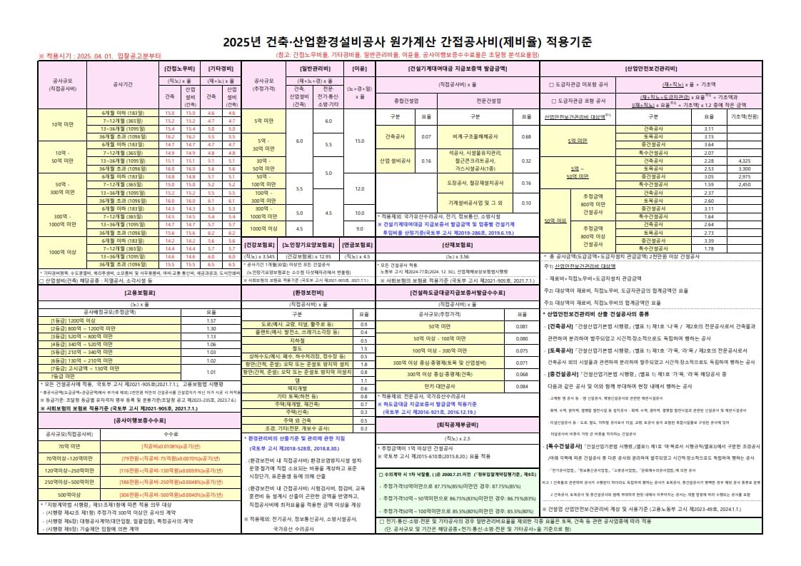 2025년 최신4월 건축공사 최신 원가계산 간접공사비(제비율) 적용기준