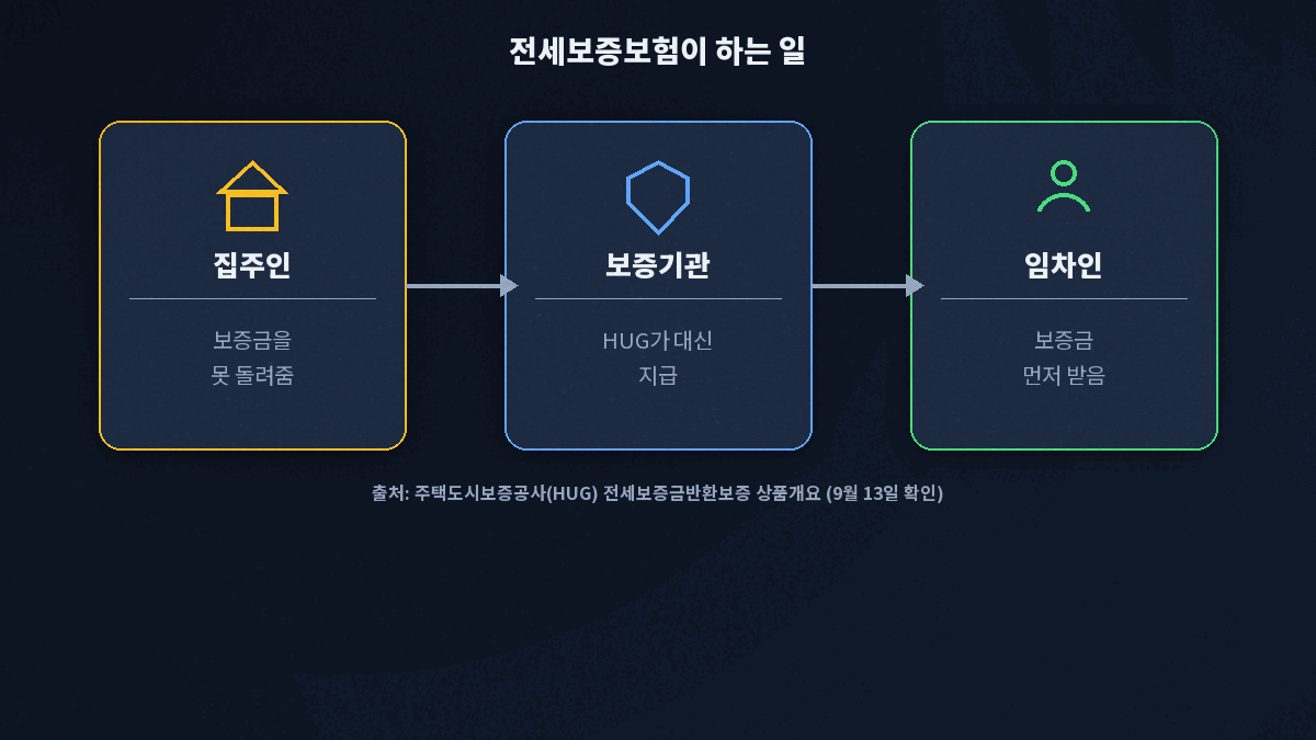전세보증보험 집주인 보증기관 임차인 구조