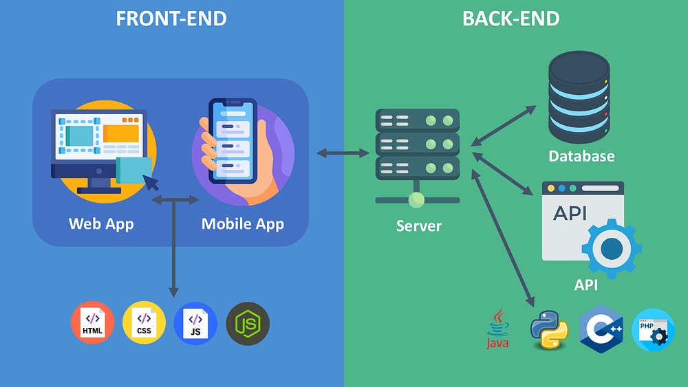 https://medium.com/@adityagaba1322/streamlining-backend-frontend-integration-a-quick-guide-145eca3cca05