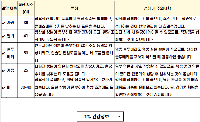 혈당 관리 이제 맛있고 건강하게! 당뇨에 좋은 과일 채소 차 영양제 총정리