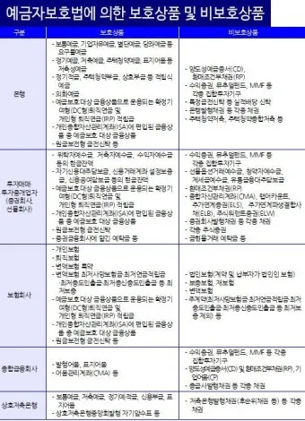 예금자 보호법 1억 시행시기 및 보호 제외 은행으로 핵심정리_15
