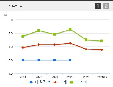 대원전선 주가 배당수익률
