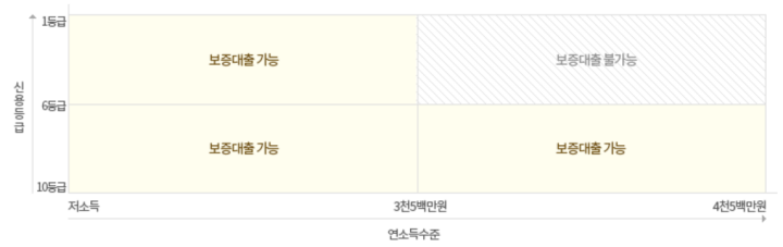 햇살론-대출가능-연소득-신용등급-표
