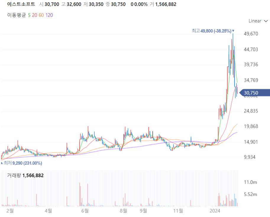 이스트소프트 주가차트