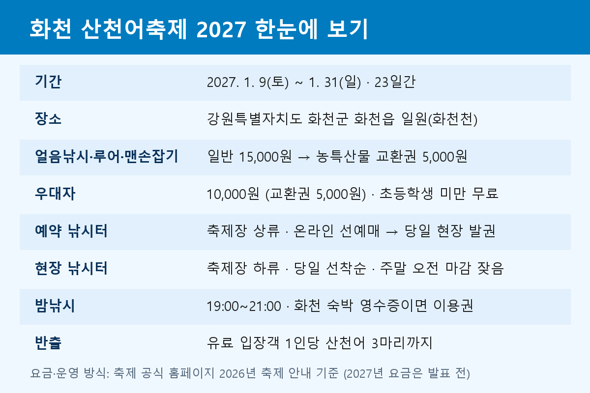 화천 산천어축제 2027 기간·체험료·낚시터 요약 카드