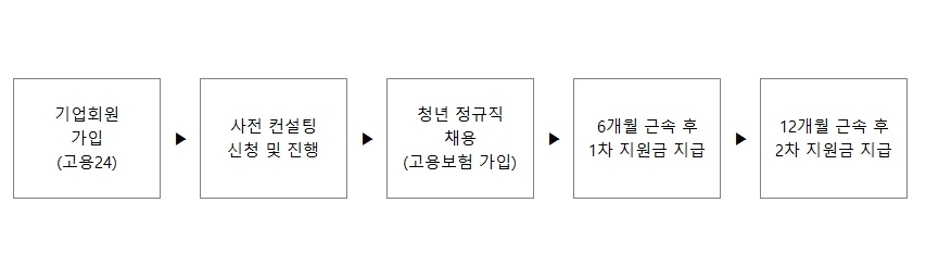 지원 절차 한눈에 보기