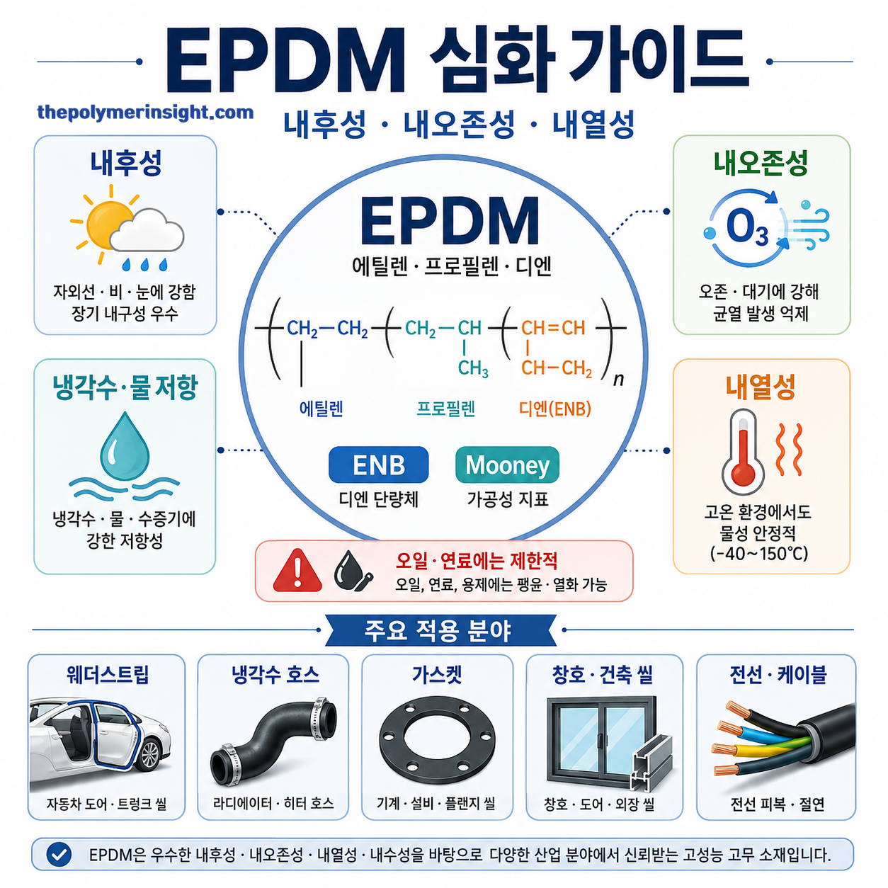 EPDM 분자구조와 ENB Mooney 점도 및 내후성 내오존성 내열성 냉각수 저항성과 주요 용도 비교