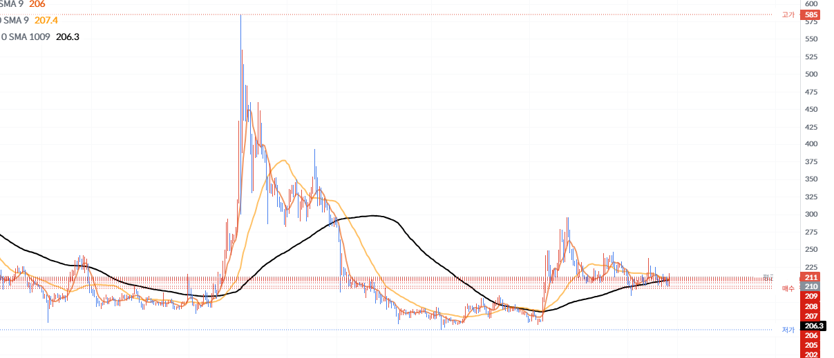 한국형 스테이블 코인, 그 중심에 선 카이아(KAIA) 차트 분석 및 향후 전망