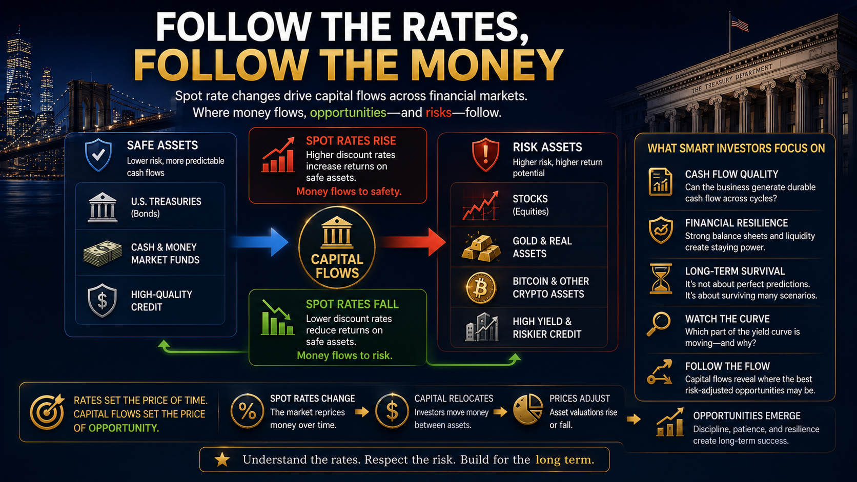 Capital flows between safe and risk assets as spot rates change across financial markets