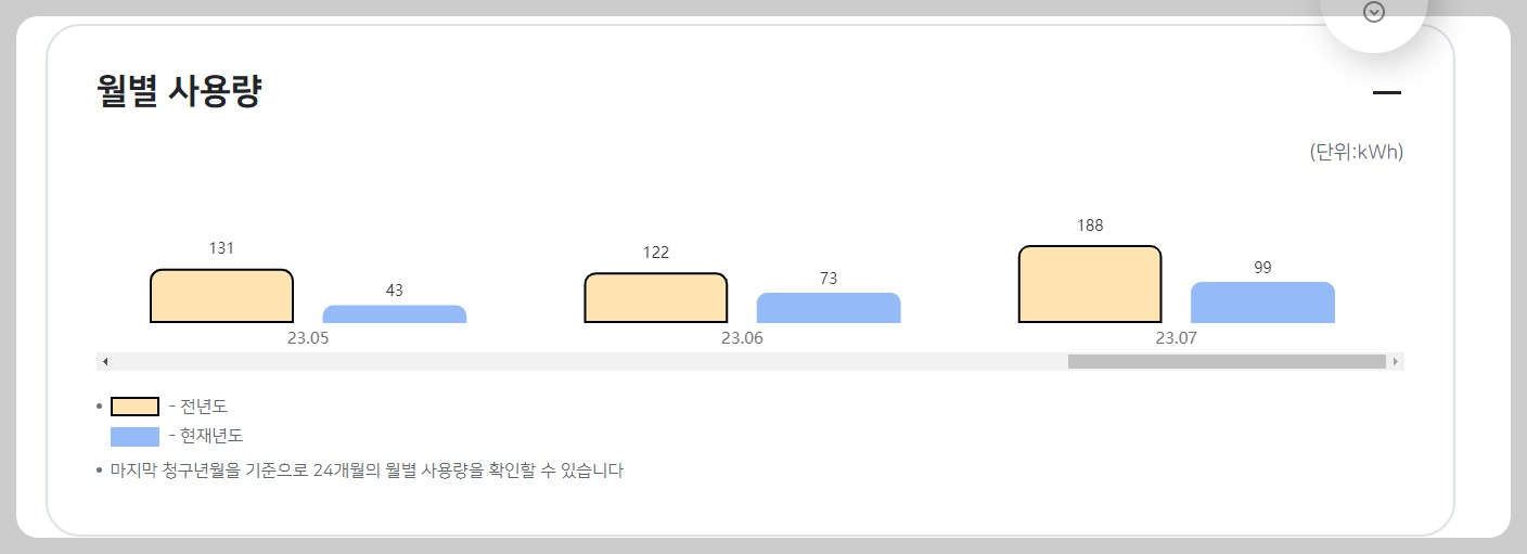 월별 사용량