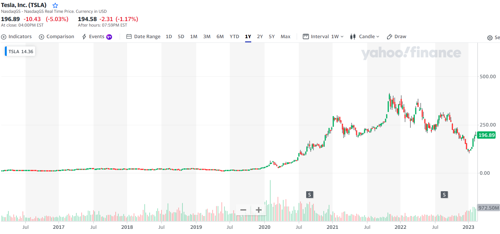 테슬라 최근 5년 주가 동향