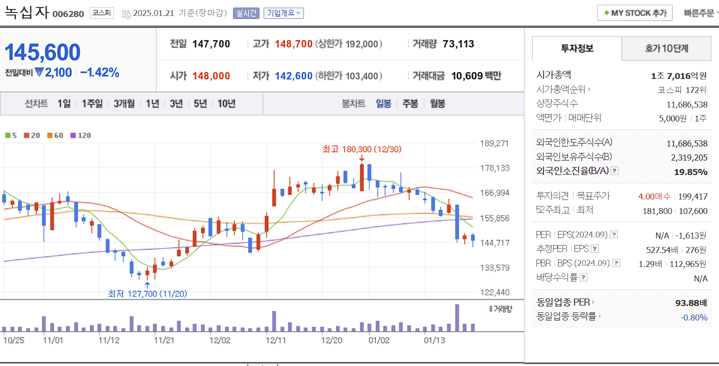 CDMO 관련주 대장주 녹십자 일봉 차트