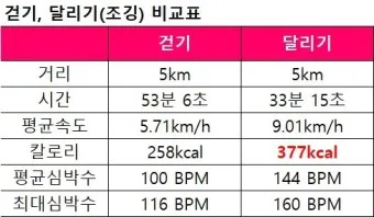 걷기 칼로리 계산기 걸음수 소비 칼로리_3