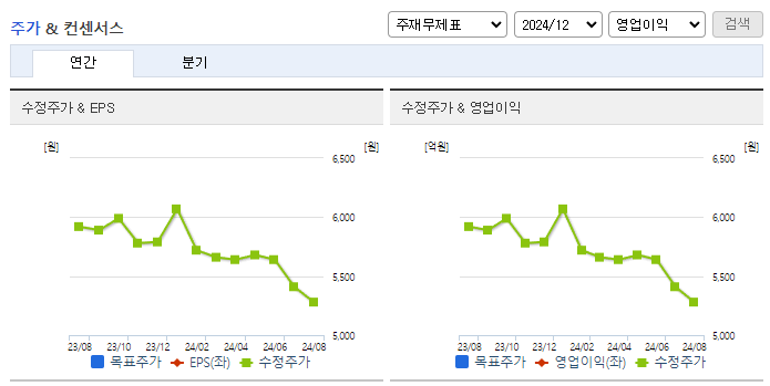 유수홀딩스_컨센서스
