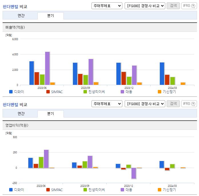 디와이_업종분석
