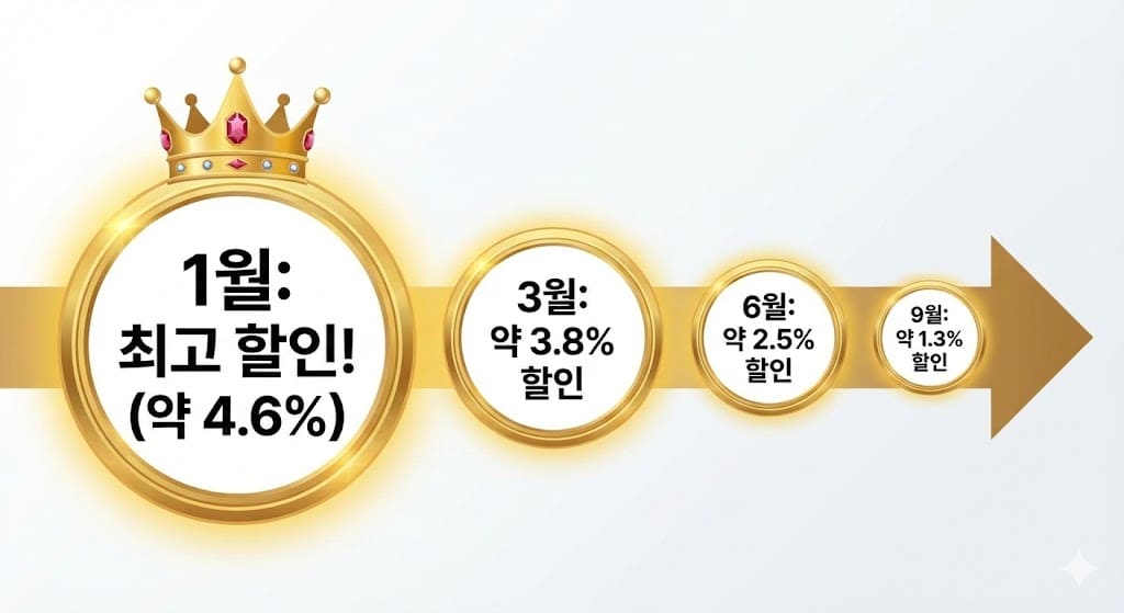 연납 시기별 할인율