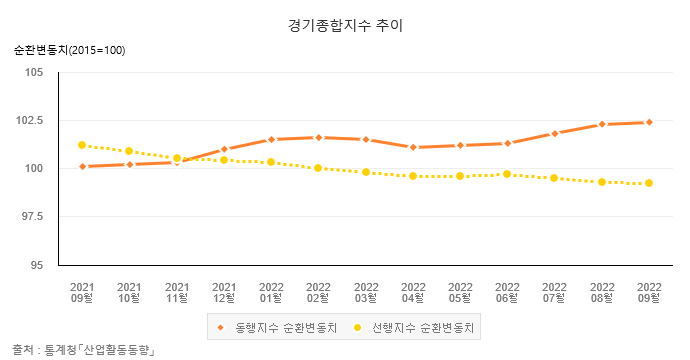경기종합지수5