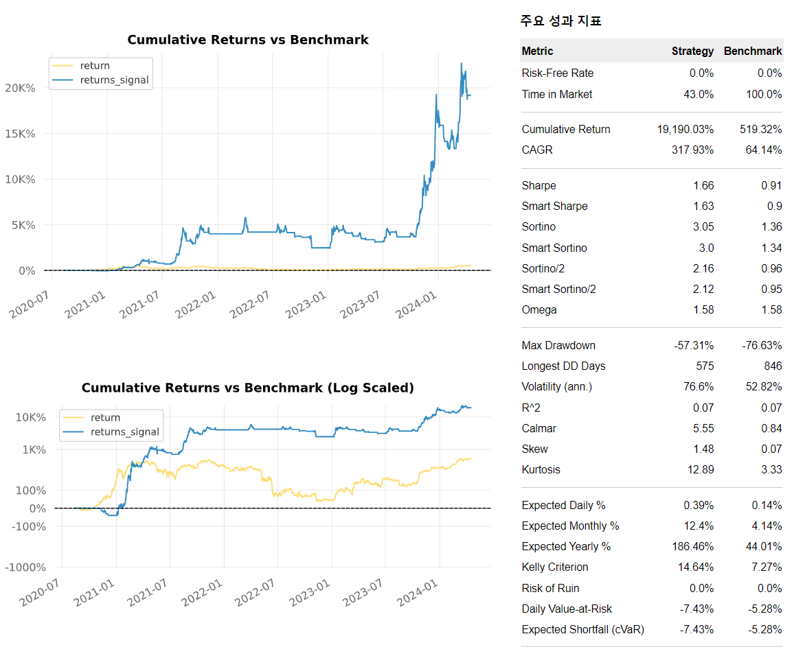퀀터스 코인 백테스트 결과지 1