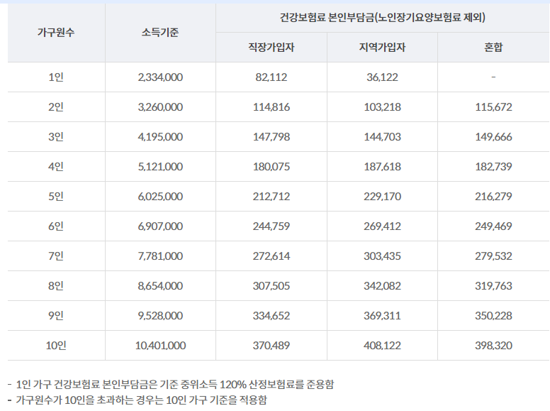 건강보험료를 확인2022 금액 비교표 1인에서 10인까지 직장,지역,소득기준 건강보험료 안내
