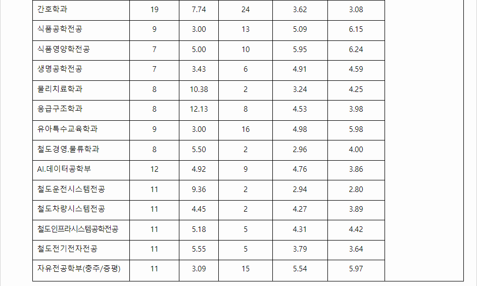 2023학년도 한국교통대학교 학생부종합전형 전형 결과