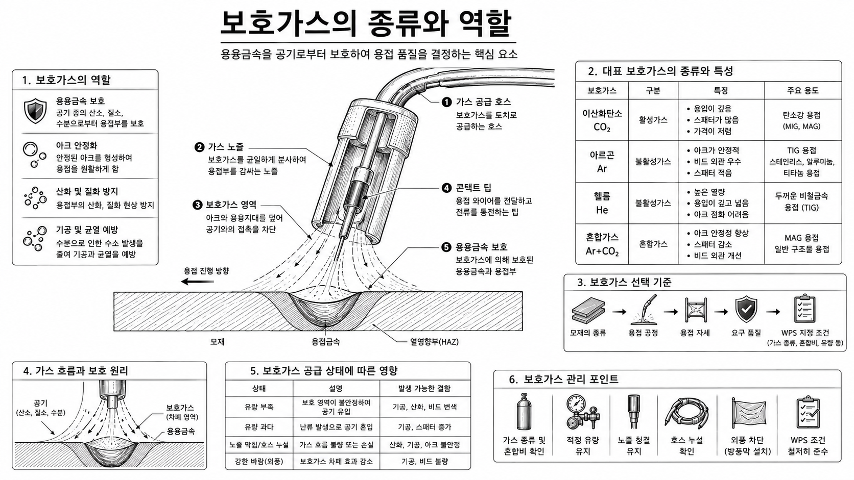 보호가스의 종류와 역할 개념도
