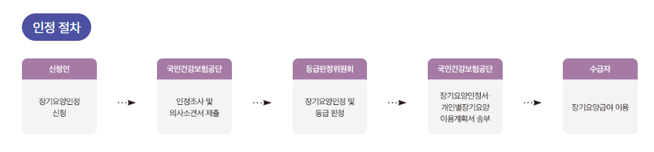 노인장기요양