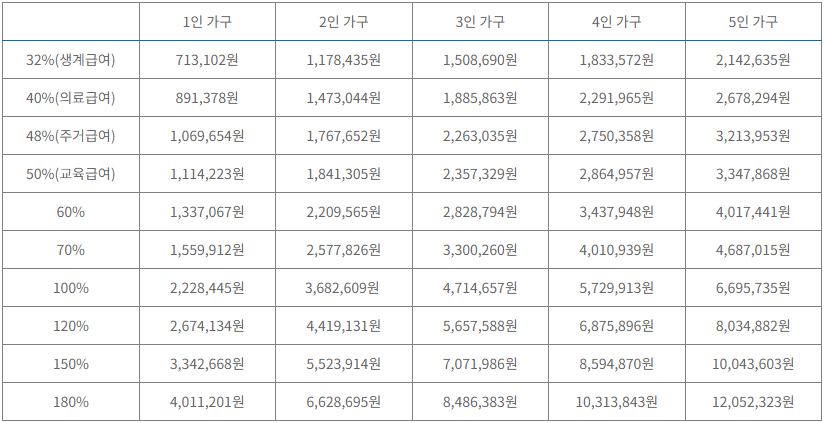 중위소득 확인 및 계산 방법